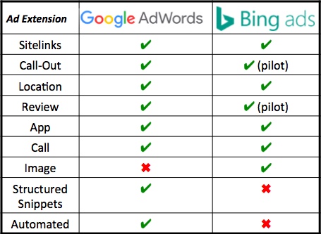bing ads extensions